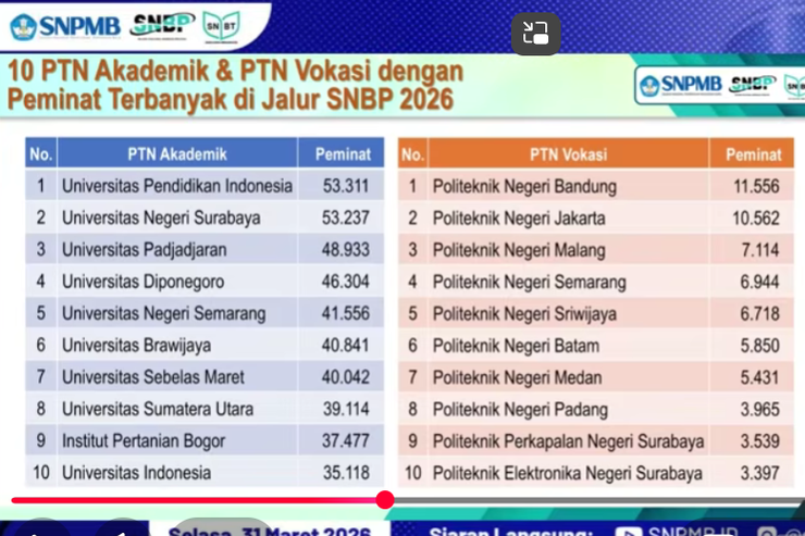Pusat Perhatian Peminat: 20 PTN dengan Peminat Terbanyak dalam SNBP 2026