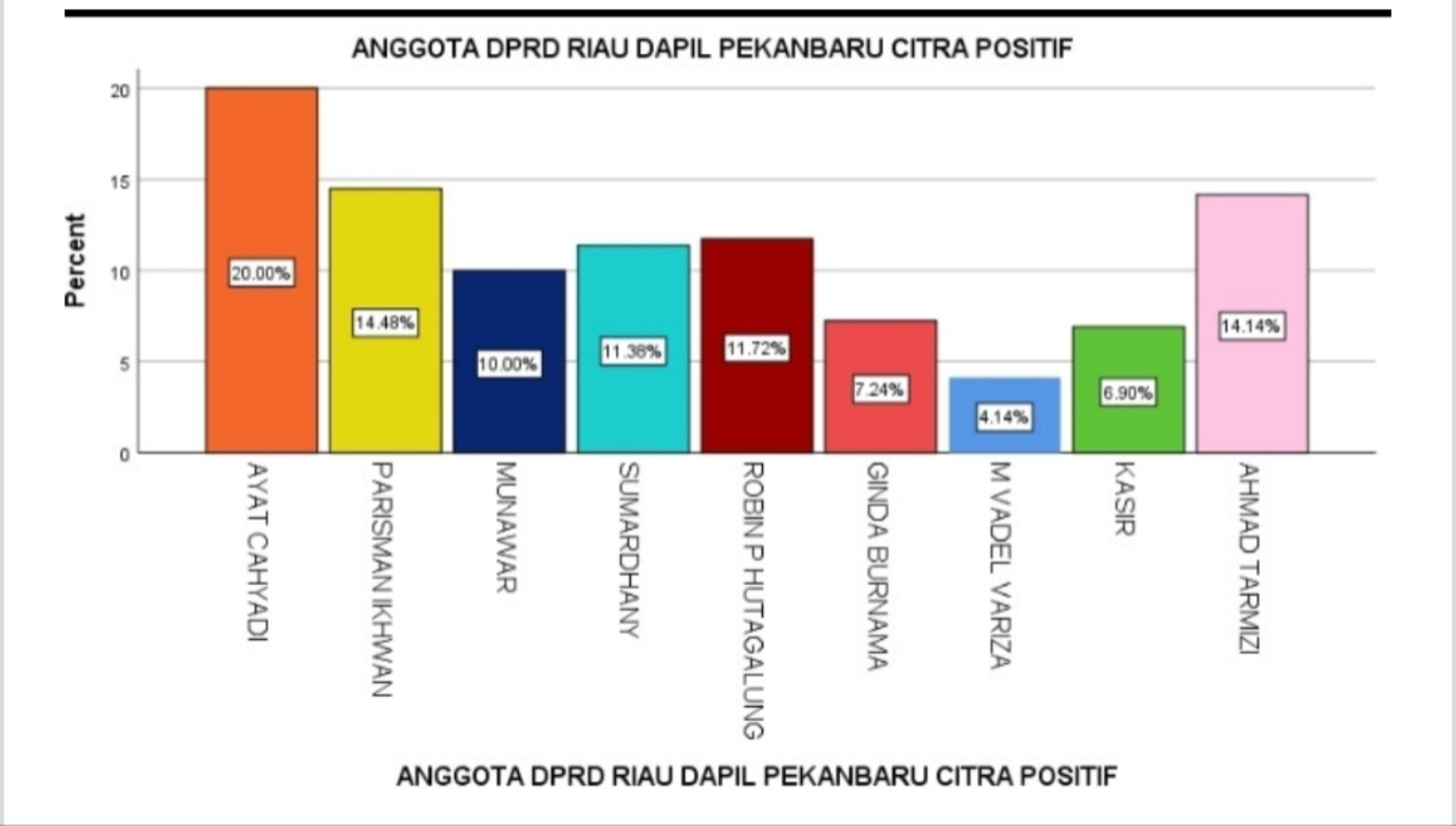 Peningkatan Citra Anggota DPRD Riau, Sumardany Raih Hasil Survei Positif